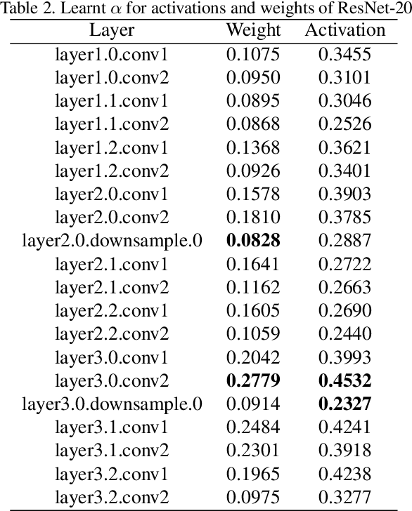 Figure 3 for Differentiable Soft Quantization: Bridging Full-Precision and Low-Bit Neural Networks