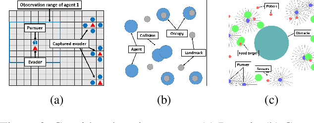 Figure 2 for Message-Dropout: An Efficient Training Method for Multi-Agent Deep Reinforcement Learning