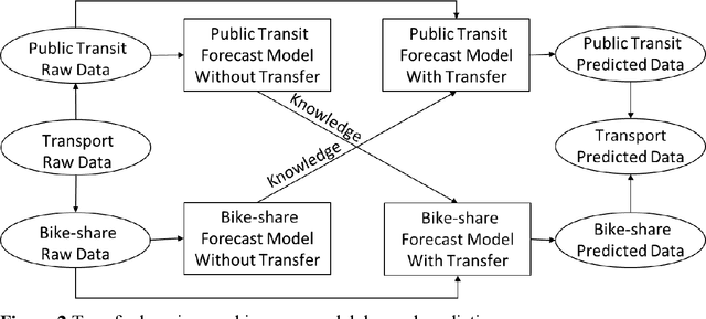 Figure 3 for Transfer learning for cross-modal demand prediction of bike-share and public transit
