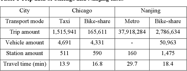 Figure 2 for Transfer learning for cross-modal demand prediction of bike-share and public transit