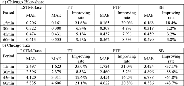 Figure 4 for Transfer learning for cross-modal demand prediction of bike-share and public transit