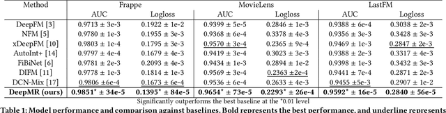 Figure 2 for Deep Multi-Representation Model for Click-Through Rate Prediction