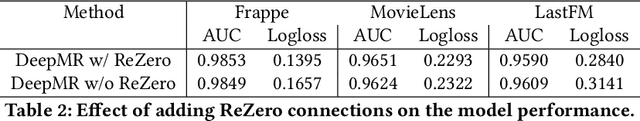 Figure 3 for Deep Multi-Representation Model for Click-Through Rate Prediction