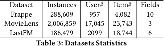 Figure 4 for Deep Multi-Representation Model for Click-Through Rate Prediction