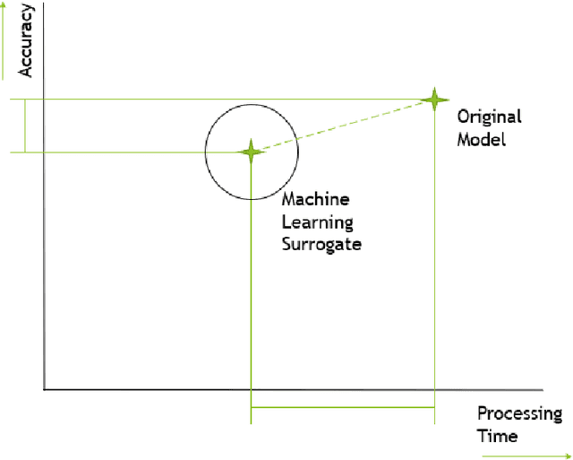 Figure 1 for Data-driven Approaches to Surrogate Machine Learning Model Development