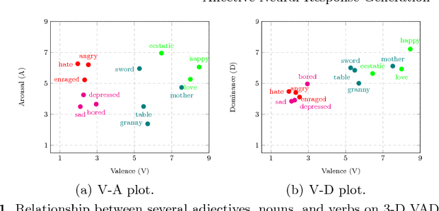 Figure 1 for Affective Neural Response Generation