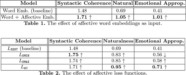 Figure 2 for Affective Neural Response Generation