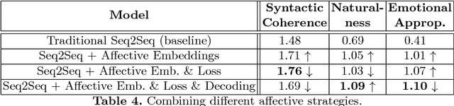 Figure 4 for Affective Neural Response Generation