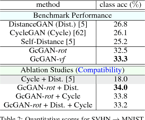 Figure 4 for Geometry-Consistent Adversarial Networks for One-Sided Unsupervised Domain Mapping