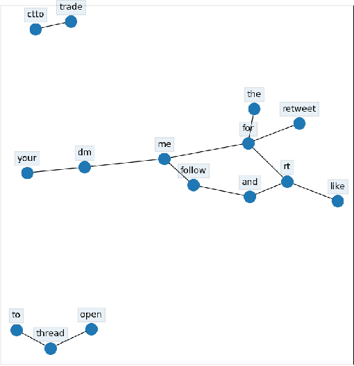 Figure 3 for How Do Pedophiles Tweet? Investigating the Writing Styles and Online Personas of Child Cybersex Traffickers in the Philippines