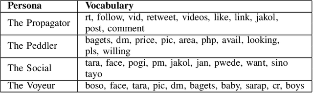 Figure 4 for How Do Pedophiles Tweet? Investigating the Writing Styles and Online Personas of Child Cybersex Traffickers in the Philippines