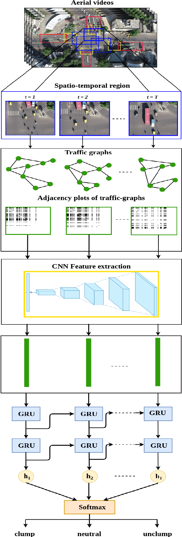 Figure 2 for Defining Traffic States using Spatio-temporal Traffic Graphs