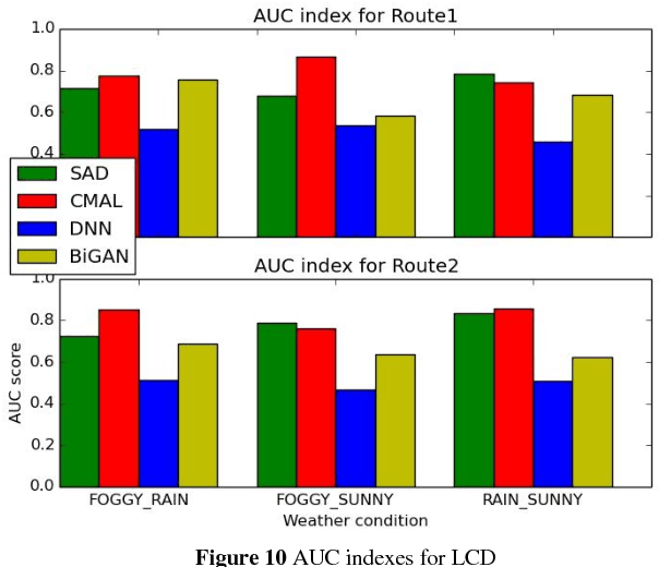 Figure 2 for Condition directed Multi-domain Adversarial Learning for Loop Closure Detection