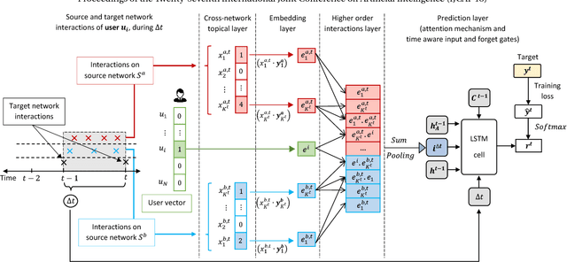 Figure 1 for LSTM Networks for Online Cross-Network Recommendations