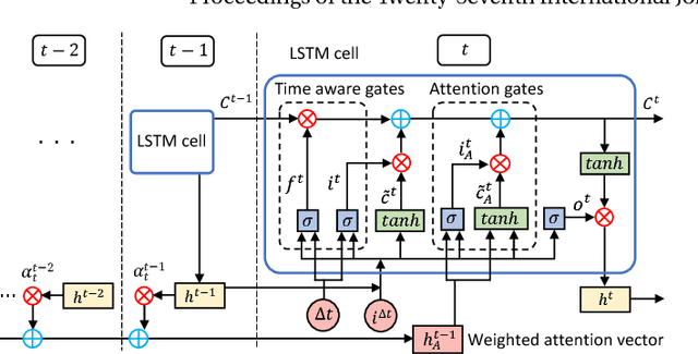 Figure 2 for LSTM Networks for Online Cross-Network Recommendations