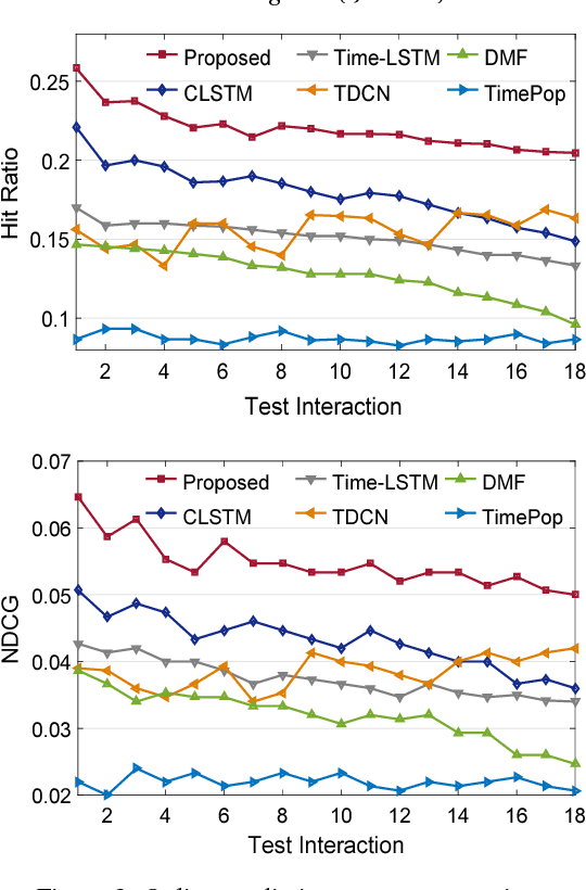 Figure 3 for LSTM Networks for Online Cross-Network Recommendations