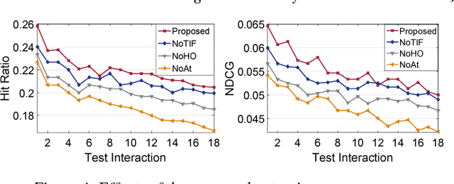 Figure 4 for LSTM Networks for Online Cross-Network Recommendations