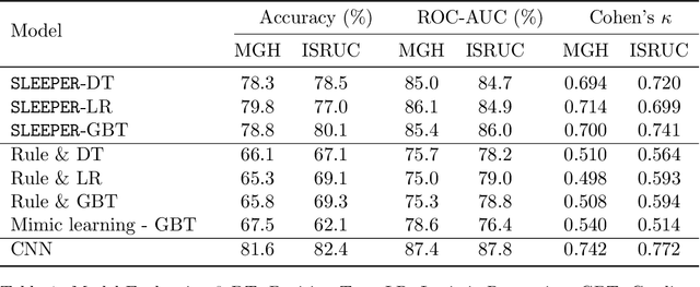 Figure 2 for SLEEPER: interpretable Sleep staging via Prototypes from Expert Rules