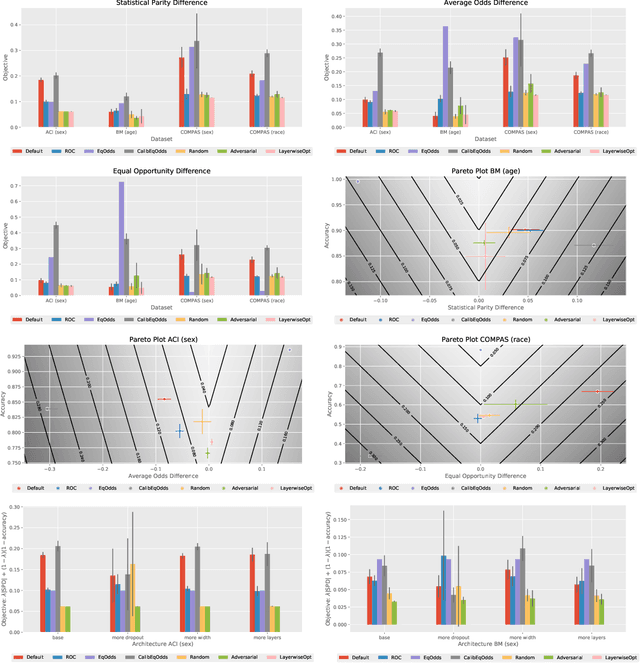 Figure 2 for Post-Hoc Methods for Debiasing Neural Networks