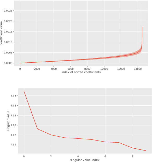 Figure 4 for Post-Hoc Methods for Debiasing Neural Networks