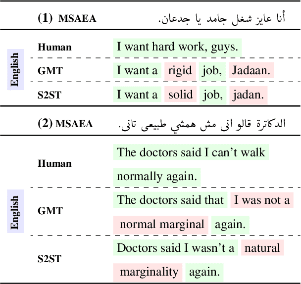 Figure 1 for Investigating Code-Mixed Modern Standard Arabic-Egyptian to English Machine Translation