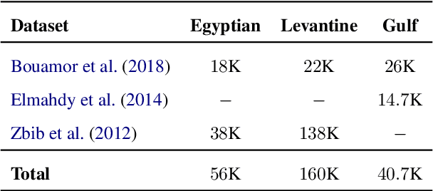 Figure 3 for Investigating Code-Mixed Modern Standard Arabic-Egyptian to English Machine Translation