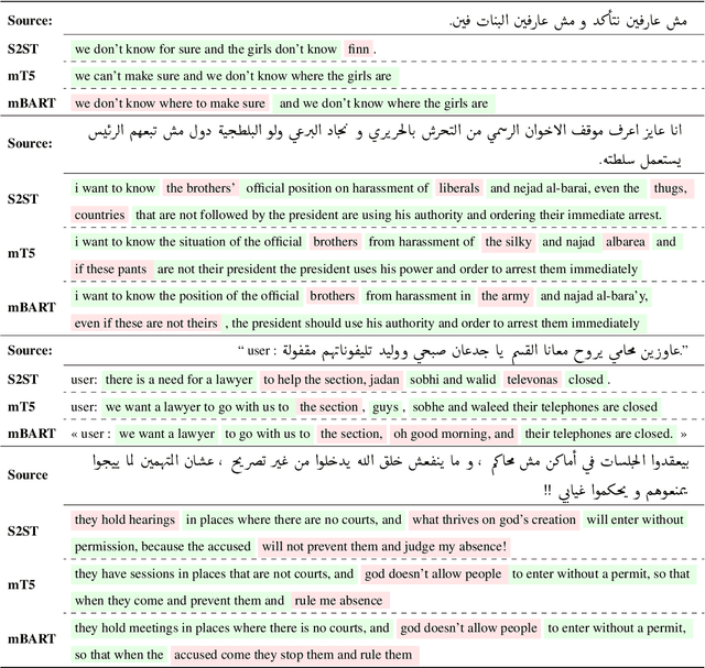 Figure 4 for Investigating Code-Mixed Modern Standard Arabic-Egyptian to English Machine Translation