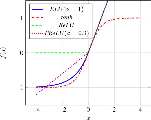 Figure 1 for Dual Rectified Linear Units : A Replacement for Tanh Activation Functions in Quasi-Recurrent Neural Networks