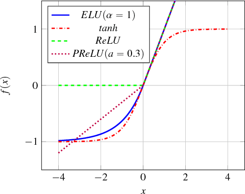 Figure 1 for Dual Rectified Linear Units (DReLUs): A Replacement for Tanh Activation Functions in Quasi-Recurrent Neural Networks