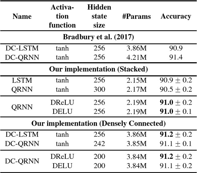 Figure 2 for Dual Rectified Linear Units : A Replacement for Tanh Activation Functions in Quasi-Recurrent Neural Networks