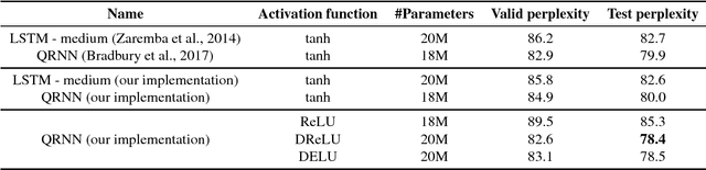 Figure 3 for Dual Rectified Linear Units : A Replacement for Tanh Activation Functions in Quasi-Recurrent Neural Networks