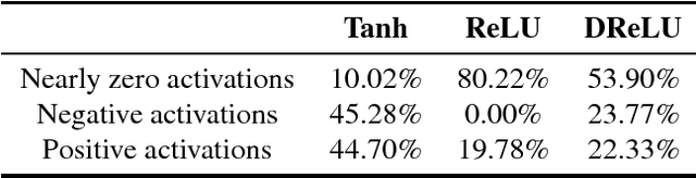 Figure 4 for Dual Rectified Linear Units : A Replacement for Tanh Activation Functions in Quasi-Recurrent Neural Networks