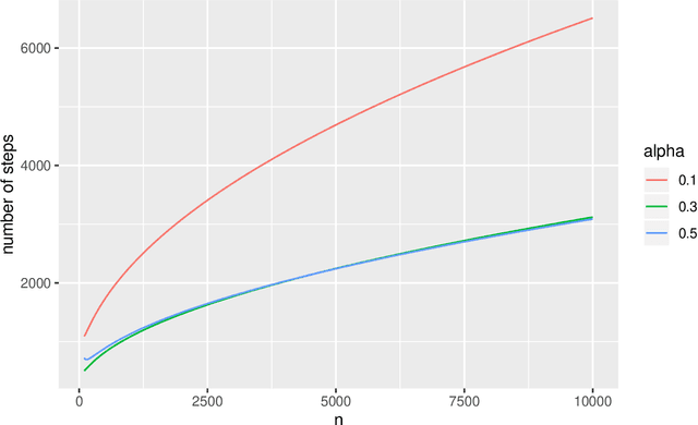 Figure 2 for On the Theoretical Properties of Exchange Algorithm