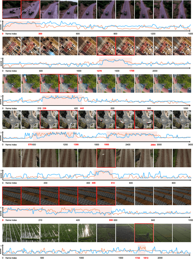 Figure 4 for Anomaly Detection in Aerial Videos with Transformers