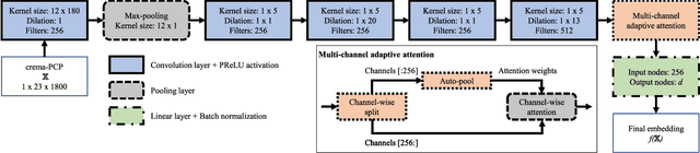 Figure 1 for Accurate and Scalable Version Identification Using Musically-Motivated Embeddings