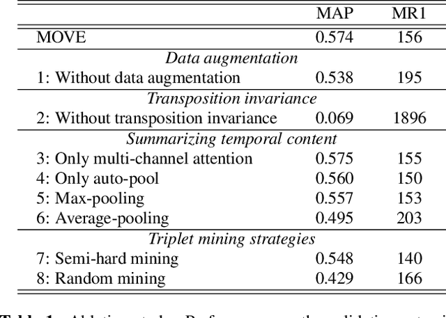 Figure 2 for Accurate and Scalable Version Identification Using Musically-Motivated Embeddings