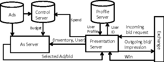 Figure 1 for Finding Needle in a Million Metrics: Anomaly Detection in a Large-scale Computational Advertising Platform