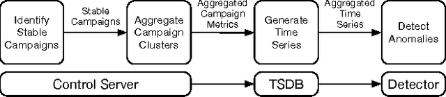Figure 3 for Finding Needle in a Million Metrics: Anomaly Detection in a Large-scale Computational Advertising Platform