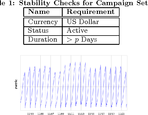 Figure 2 for Finding Needle in a Million Metrics: Anomaly Detection in a Large-scale Computational Advertising Platform
