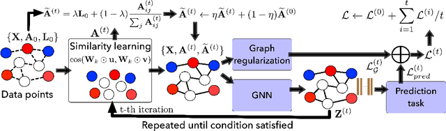 Figure 1 for Deep Iterative and Adaptive Learning for Graph Neural Networks