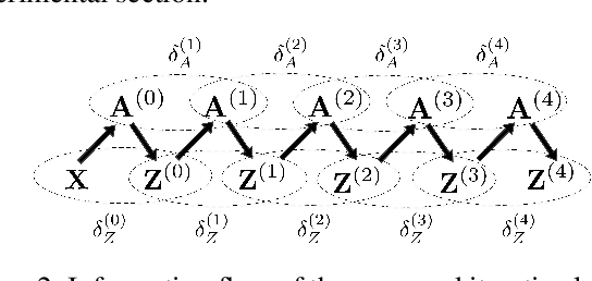 Figure 3 for Deep Iterative and Adaptive Learning for Graph Neural Networks