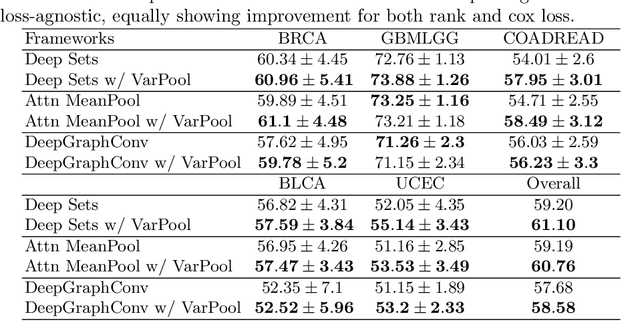 Figure 4 for Incorporating intratumoral heterogeneity into weakly-supervised deep learning models via variance pooling