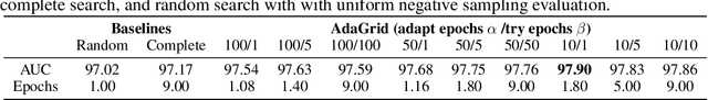 Figure 3 for AdaGrid: Adaptive Grid Search for Link Prediction Training Objective