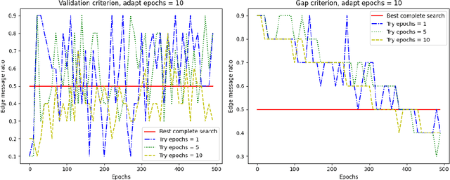 Figure 2 for AdaGrid: Adaptive Grid Search for Link Prediction Training Objective