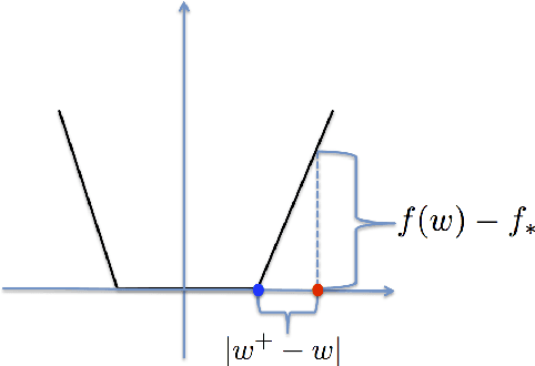 Figure 1 for Stochastic subGradient Methods with Linear Convergence for Polyhedral Convex Optimization