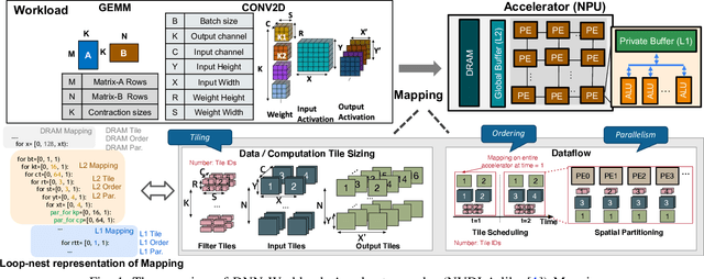 Figure 1 for Demystifying Map Space Exploration for NPUs