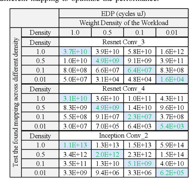 Figure 4 for Demystifying Map Space Exploration for NPUs