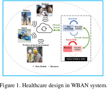 Figure 1 for Design of Flexible Meander Line Antenna for Healthcare for Wireless Medical Body Area Networks