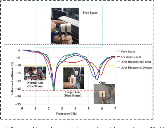 Figure 4 for Design of Flexible Meander Line Antenna for Healthcare for Wireless Medical Body Area Networks