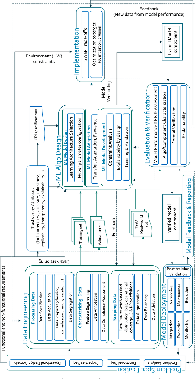 Figure 2 for Empowering the trustworthiness of ML-based critical systems through engineering activities